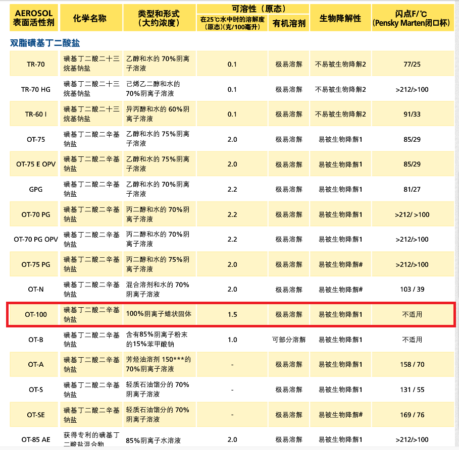 氰特表面活性剂AERLSOL OT-100