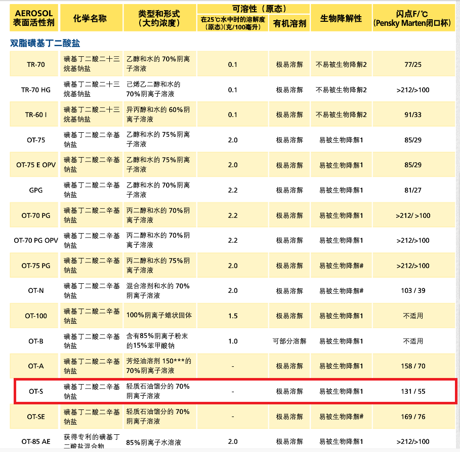 氰特表面活性剂AERLSOL OT-S