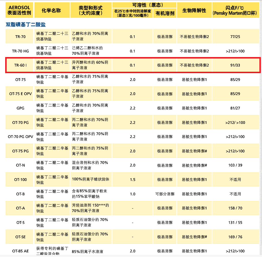 氰特表面活性剂AERLSOLTR-60 I