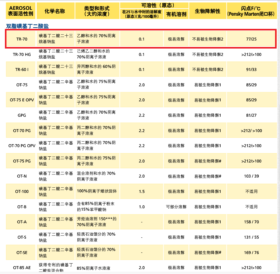 氰特表面活性剂AERLSOL TR-70