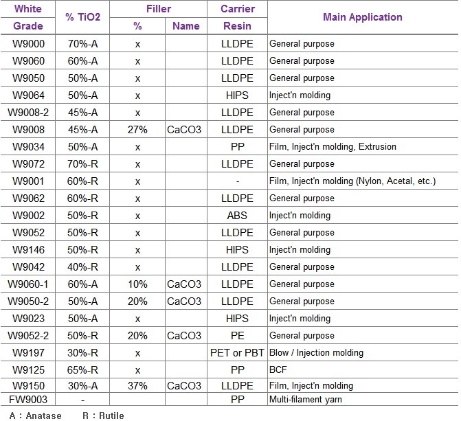 韩国三华PE白色母W9064 独家代理韩国进口色母粒