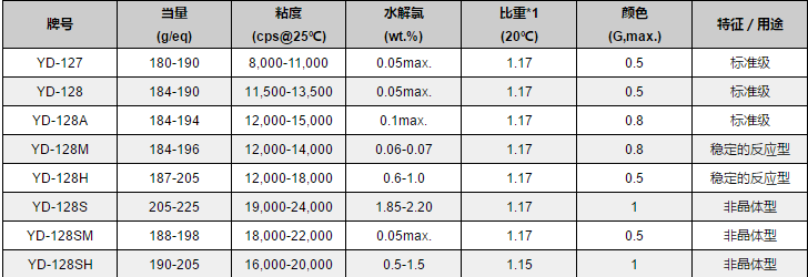 双酚A型标准液体型（中粘度型）环氧树脂YD-127