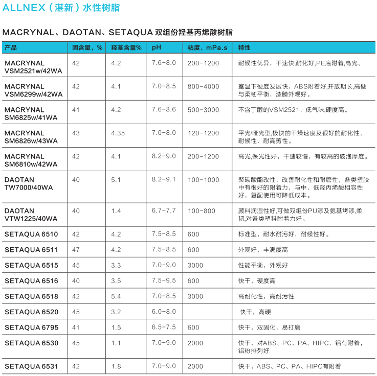 湛新 丙烯酸树脂 SETAQUA 6511