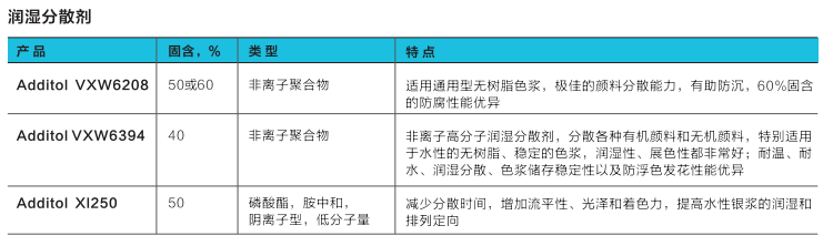 ALLNEX 湛新 Additol vxw6208