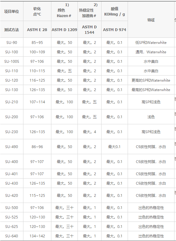 韩国可隆石油树脂SU-625