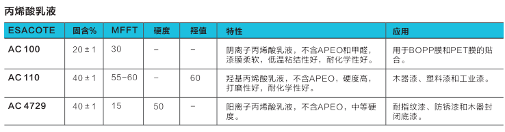 LAMBERTI 宁柏迪 丙烯酸乳液 AC100
