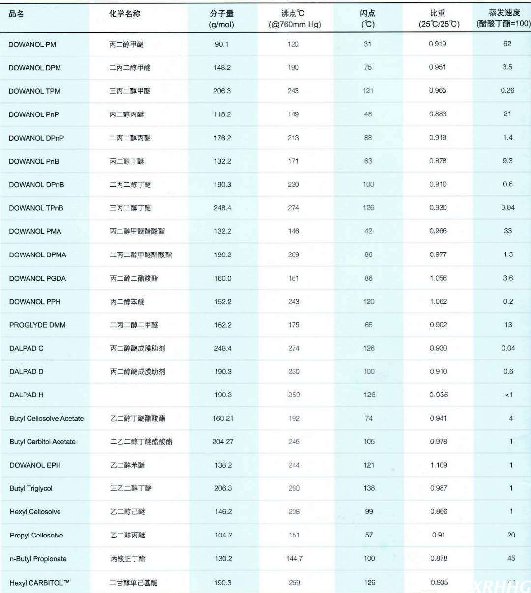 陶氏丙二醇苯醚DOWANOL PPH