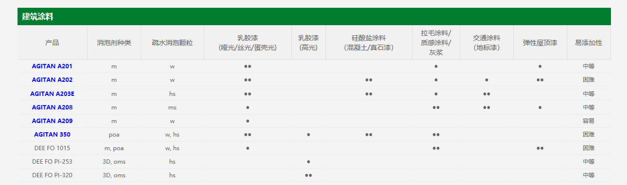 德国明凌建筑涂料消泡剂AGITAN A203E