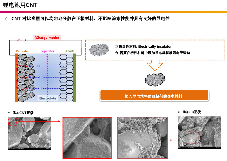LG化学多壁碳纳米管CNT 原装进口 LUCAN 超导电