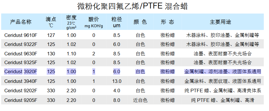 科莱恩蜡粉Ceridust3920F 微粉蜡 金属制罐、溶剂油墨、液固体系通用