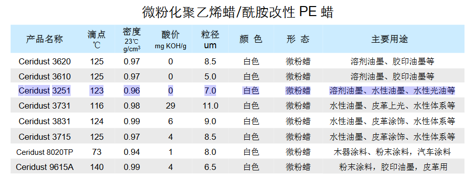 德国科莱恩微粉化聚乙烯蜡 酰胺改性PE蜡Ceridust3251