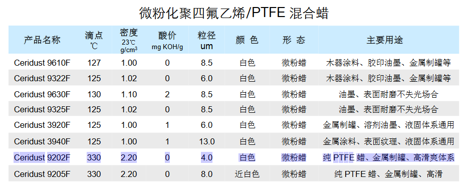 德国科莱恩微粉化聚四氟乙烯 PTFE混合蜡Ceridust9202F