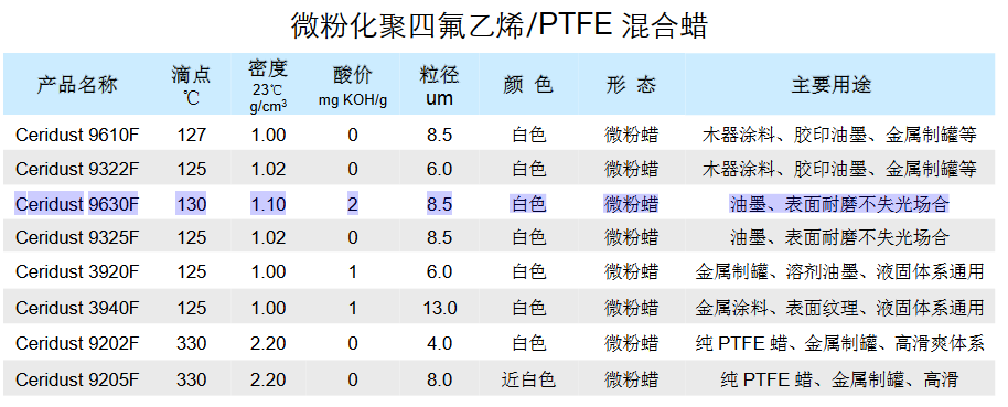 德国科莱恩微粉化聚四氟乙烯 PTFE混合蜡Ceridust9630F