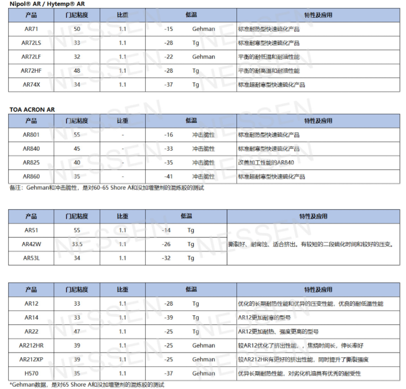 日本瑞翁丙烯酸酯橡胶AR825原装进口