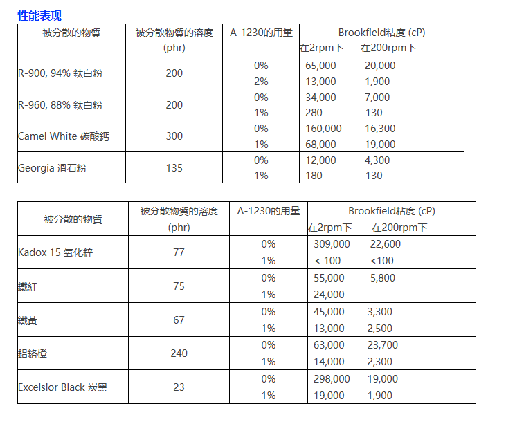 美国迈图硅烷偶联剂Silquest® A-1230迈图A1230非离子硅烷分散...