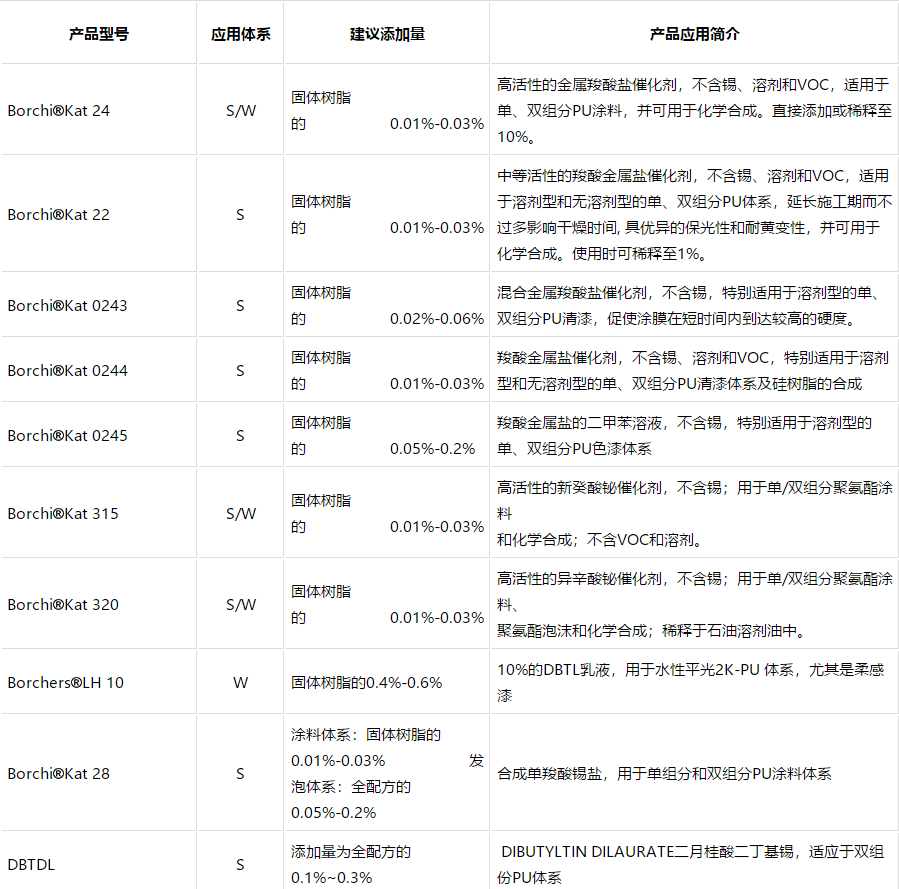 德国 Borchers 催化剂Borchi®Kat 24