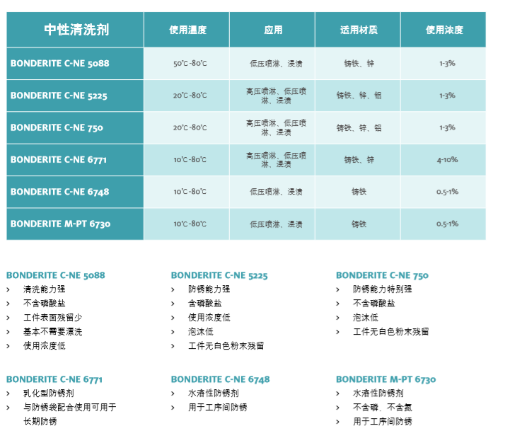 汉高金属中性清洗剂 BONDERITE C-NE 750表面处理剂