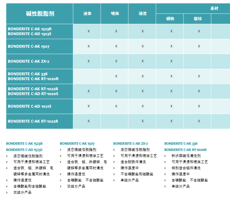 汉高表面处理剂 碱性脱脂剂BONDERITE C-AK 336