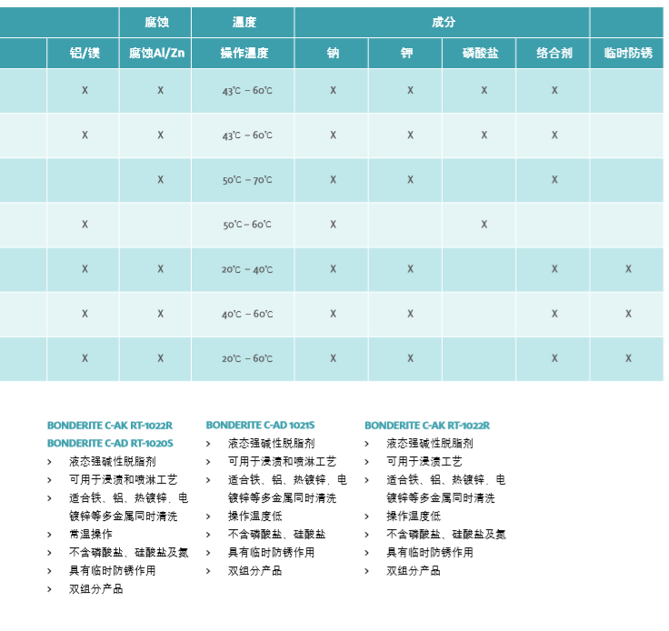 汉高表面处理剂 碱性脱脂剂BONDERITE C-AK 336