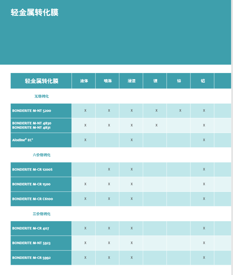 汉高轻金属转化膜 BONDERITE M-NT 4831表面处理剂