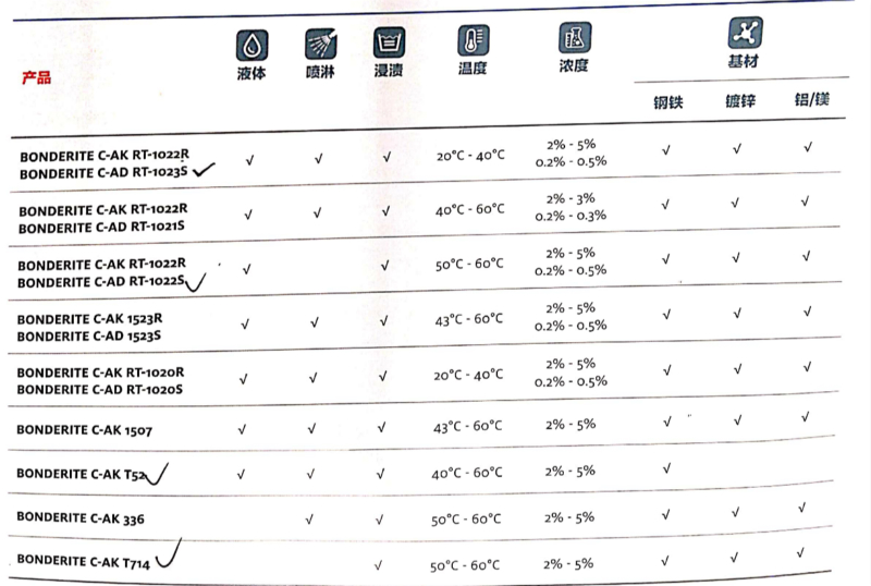 汉高 碱性脱脂剂 BONDERITE C-AD RT-1022S表面处理剂