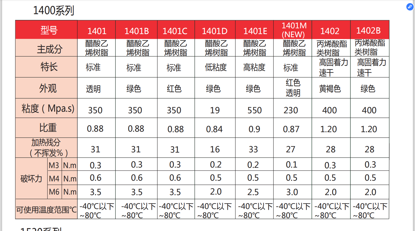 三键 醋酸乙烯树脂胶 1402