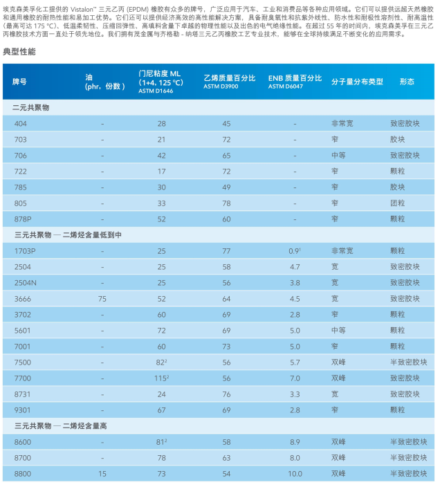 埃克森美孚威仕特龙EPDM 7500 海绵_致密型材_软管和皮带_密封条和垫片_屋顶_电器产品