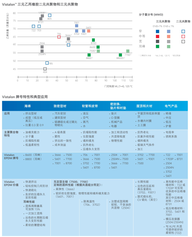 埃克森美孚威仕特龙EPDM 7500 海绵_致密型材_软管和皮带_密封条和垫片_屋顶_电器产品