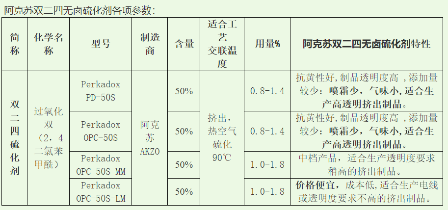 双二四硫化剂PD-50S-ps_无卤硫化剂_适合生产高透明挤出产品