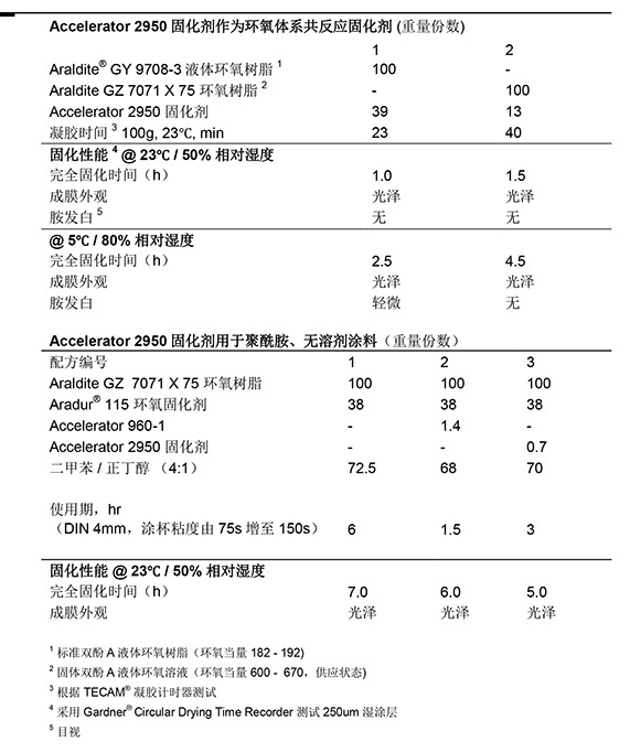 亨斯迈 粉末涂料加速剂Accelerator 2950
