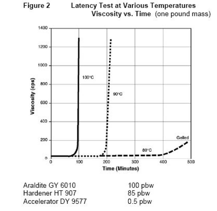 亨斯迈 粉末涂料潜伏型固化剂Accelerator DY 9577