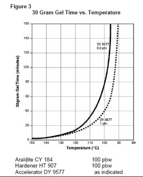 亨斯迈 粉末涂料潜伏型固化剂Accelerator DY 9577