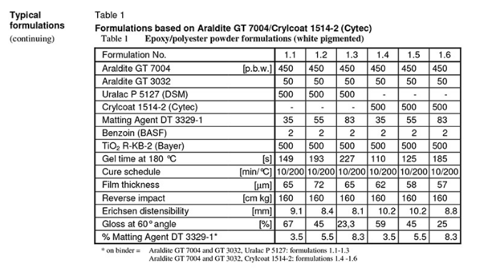 亨斯迈 粉末涂料消光剂 DT 3330