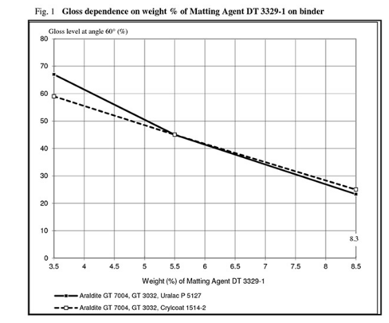 亨斯迈 粉末涂料消光剂 DT 3330