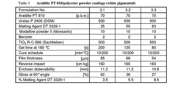 亨斯迈 粉末涂料消光剂 DT 3330