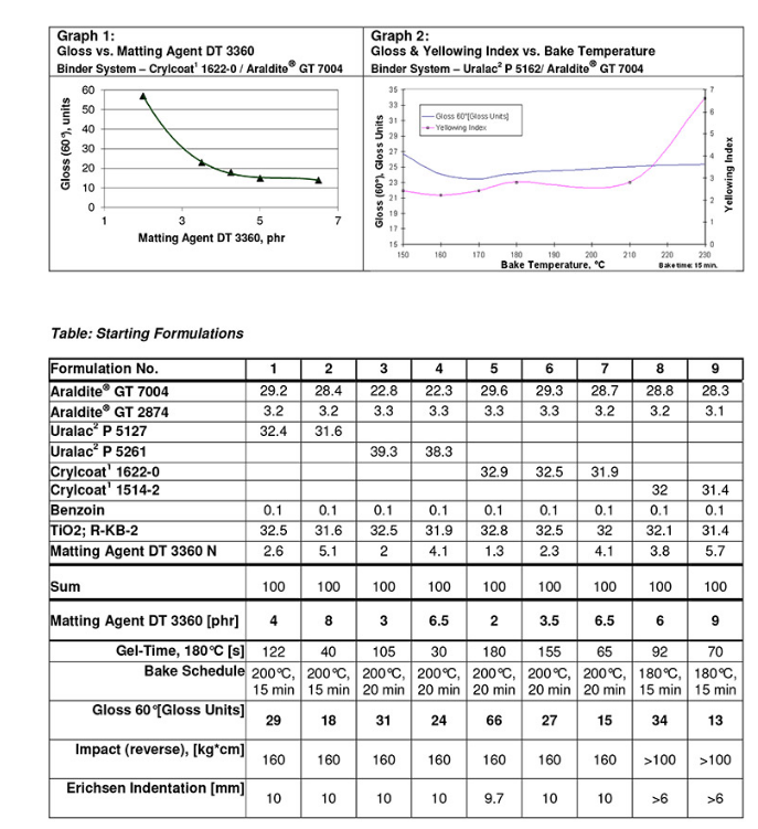 亨斯迈 粉末涂料消光剂DT 3360 N