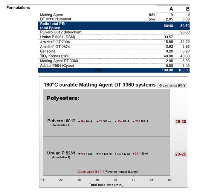 亨斯迈 粉末涂料消光剂DT 3360 N