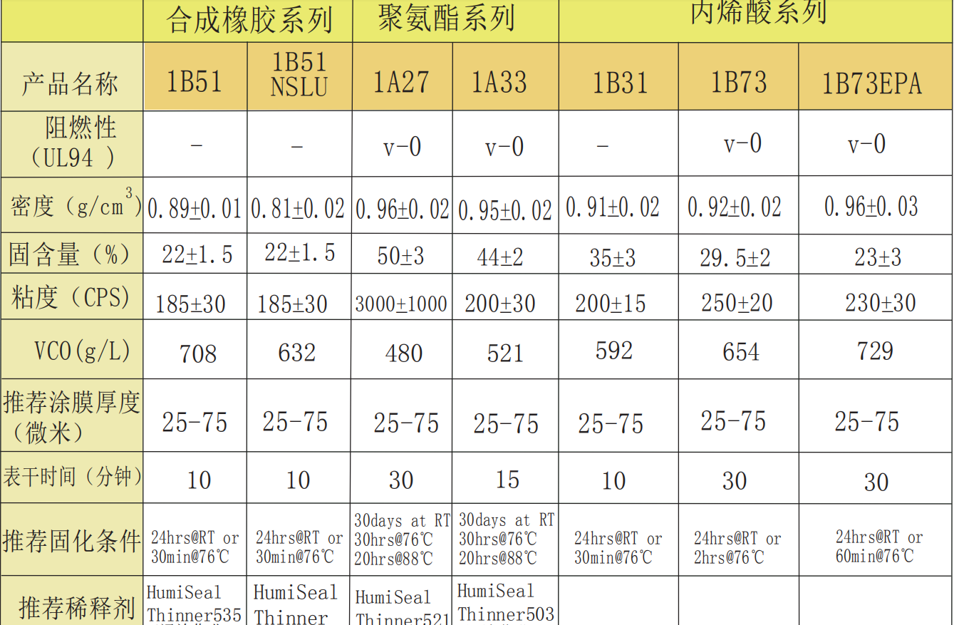 HUMISEAL 三防胶 1B51 1A33