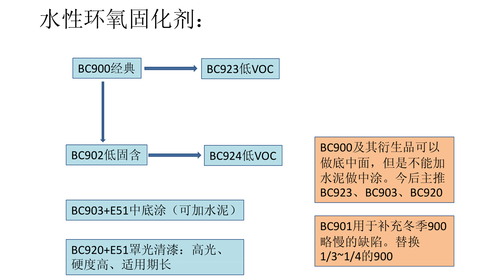 国产水性环氧地坪固化剂BC902