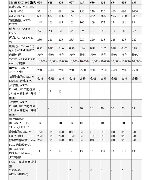 美孚Mobil SHC 624 626 627 629 630 632 634 636 639合成齿轮油