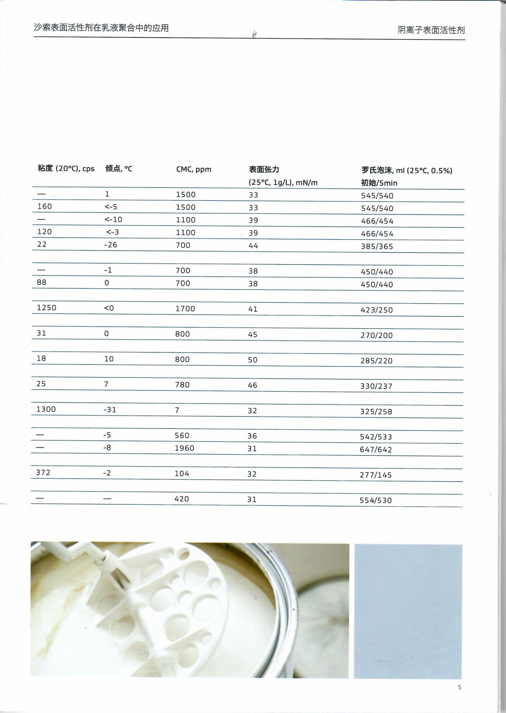 沙索NOVELUTION S43A低泡阴离子表面活性剂