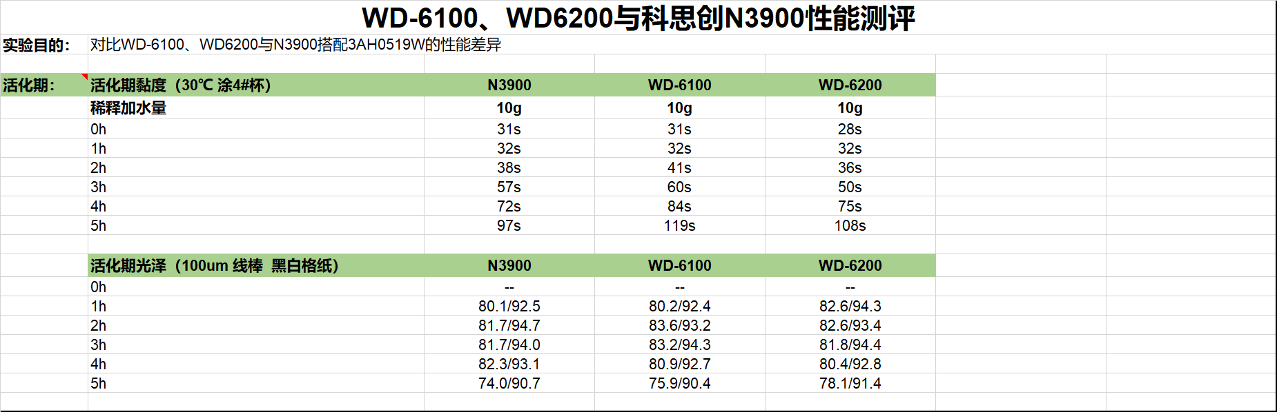凯茵异氰酸酯固化剂WD-6100、WD6200，替代科思创N3390