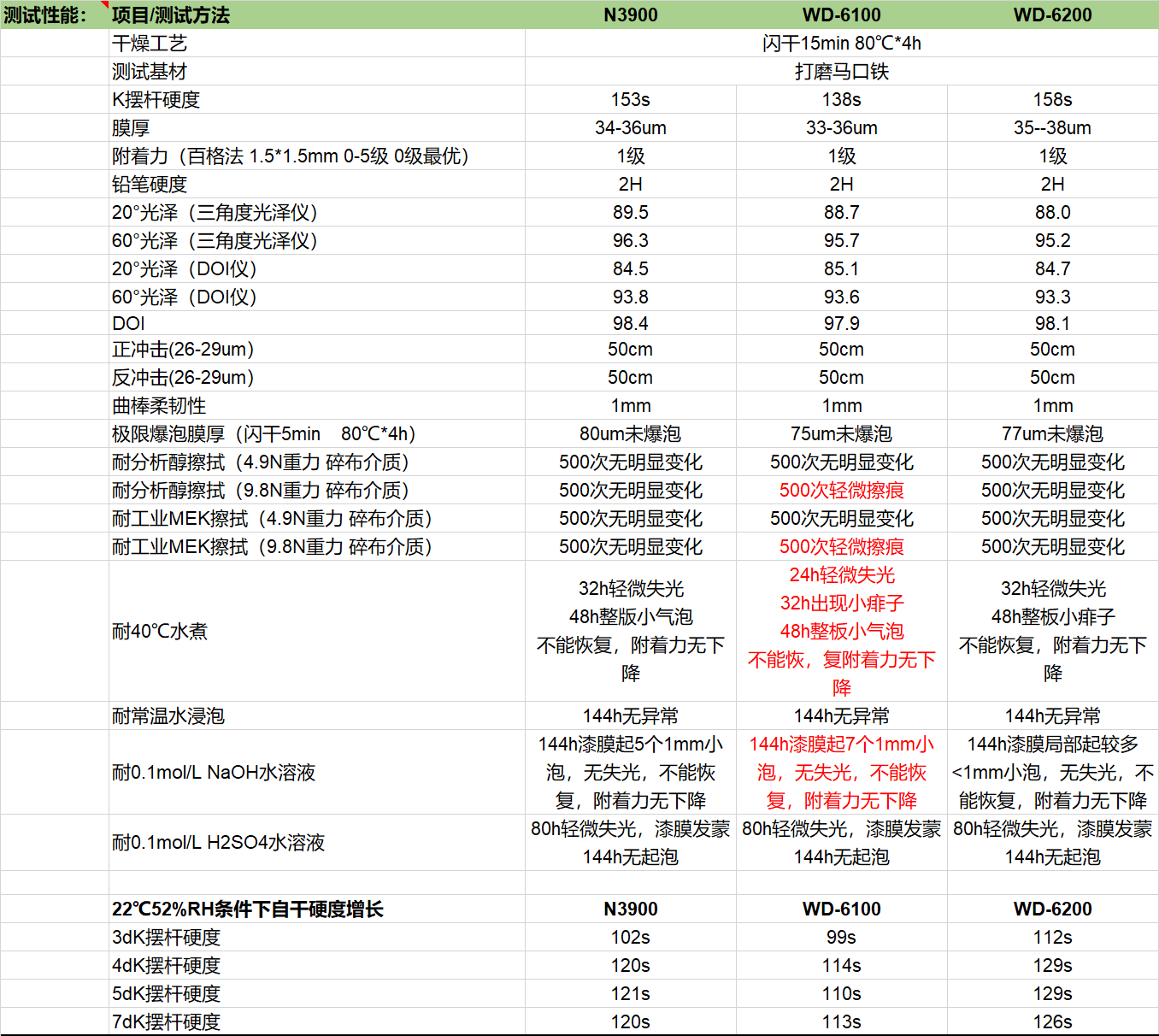 凯茵异氰酸酯固化剂WD-6100、WD6200，替代科思创N3390