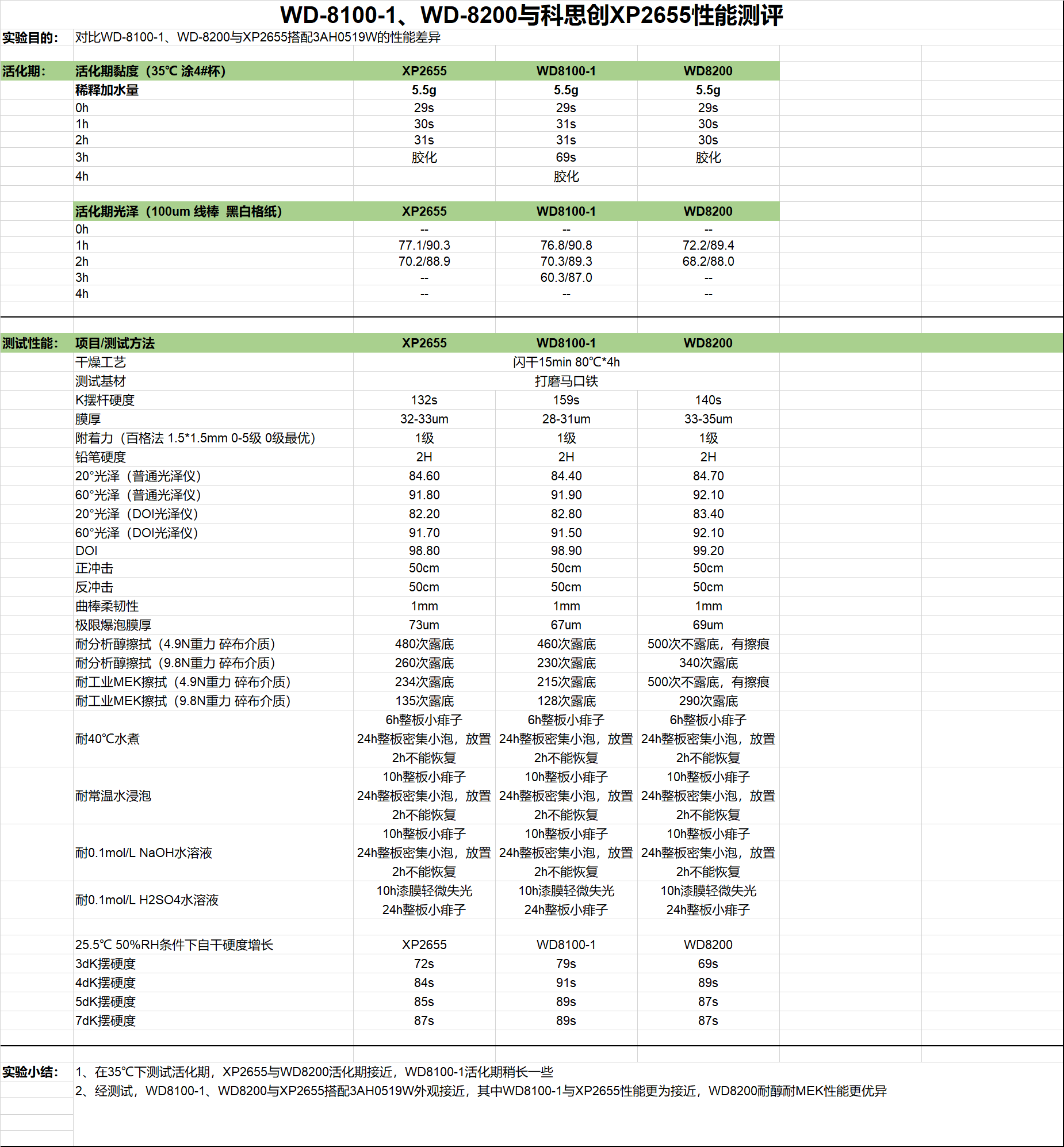 凯茵亲水性脂肪族异氰酸酯固化剂WD-8100-1、WD-8200，替代科思创XP2655，水性木器漆应用