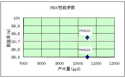 海德能增强型抗污染反渗透膜PROC20