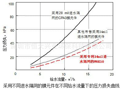 海德能增强型抗污染反渗透膜PROC20