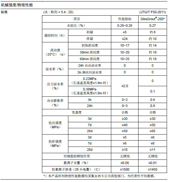 瑞士西卡预应力孔道灌浆SikaGrout200
